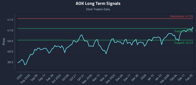AOK Long Term Analysis for February 23 2026 AOK Long Term Analysis for February 23 2026
