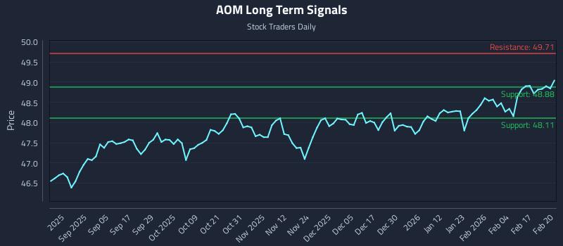 AOM Long Term Analysis for February 23 2026
