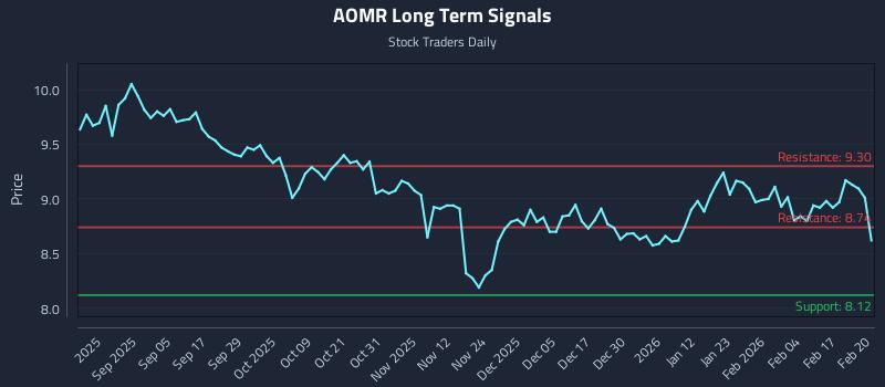 AOMR Long Term Analysis for February 23 2026 AOMR Long Term Analysis for February 23 2026