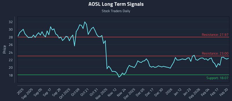 AOSL Long Term Analysis for February 23 2026 AOSL Long Term Analysis for February 23 2026