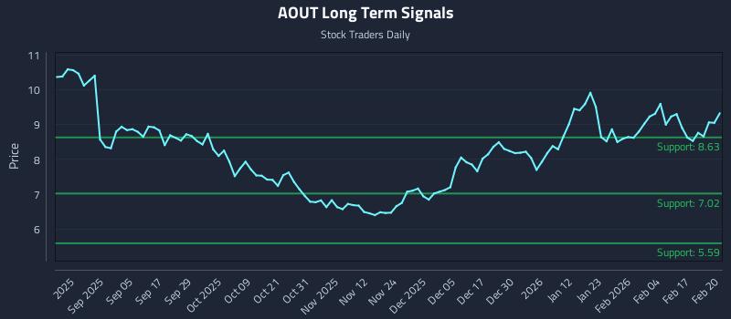 AOUT Long Term Analysis for February 23 2026