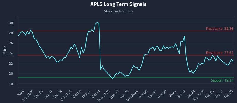 APLS Long Term Analysis for February 23 2026