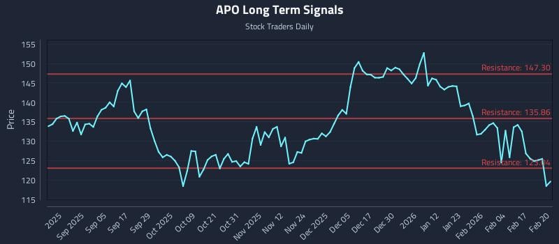 APO Long Term Analysis for February 23 2026 APO Long Term Analysis for February 23 2026