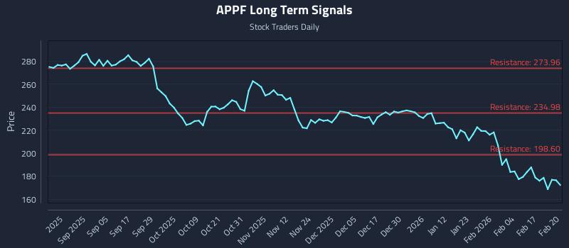 APPF Long Term Analysis for February 23 2026