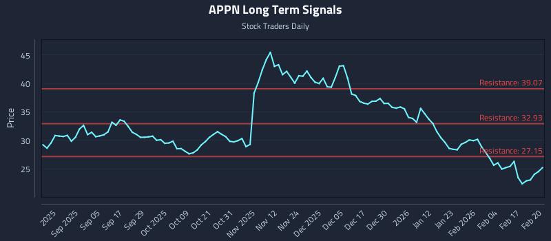 APPN Long Term Analysis for February 23 2026