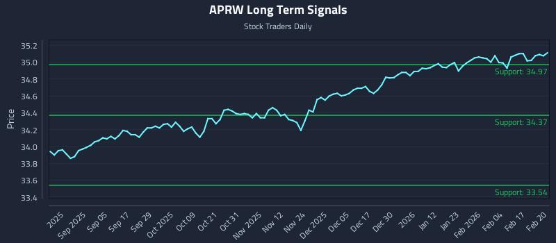 APRW Long Term Analysis for February 23 2026 APRW Long Term Analysis for February 23 2026