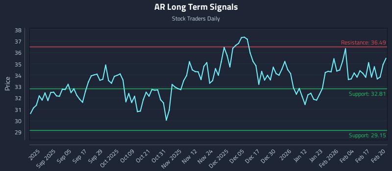 AR Long Term Analysis for February 23 2026 AR Long Term Analysis for February 23 2026