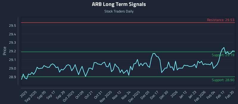 ARB Long Term Analysis for February 23 2026 ARB Long Term Analysis for February 23 2026