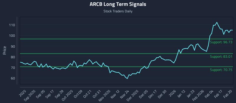 ARCB Long Term Analysis for February 23 2026