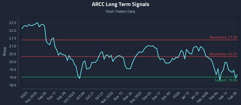ARCC Long Term Analysis for February 23 2026