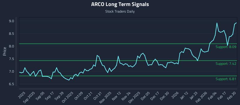 ARCO Long Term Analysis for February 23 2026