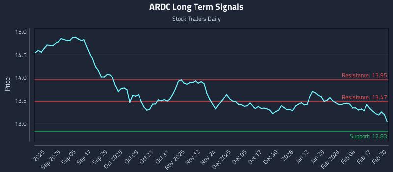 ARDC Long Term Analysis for February 23 2026