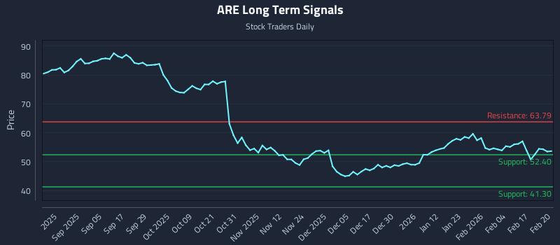 ARE Long Term Analysis for February 23 2026 ARE Long Term Analysis for February 23 2026