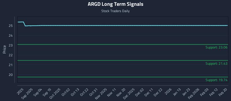 ARGD Long Term Analysis for February 23 2026 ARGD Long Term Analysis for February 23 2026