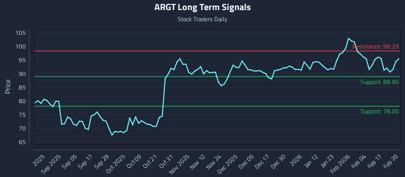 ARGT Long Term Analysis for February 23 2026 ARGT Long Term Analysis for February 23 2026