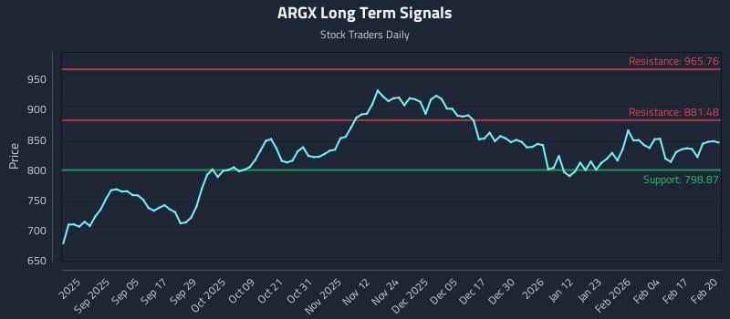ARGX Long Term Analysis for February 23 2026