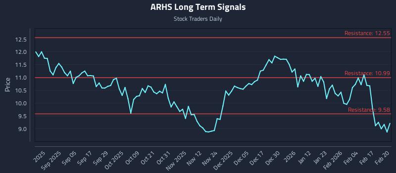 ARHS Long Term Analysis for February 23 2026