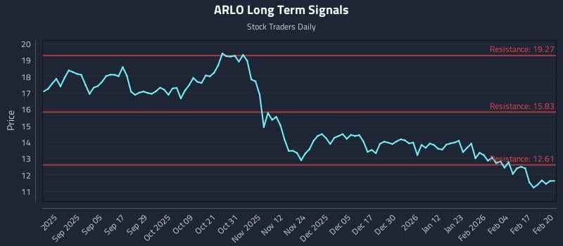 ARLO Long Term Analysis for February 23 2026