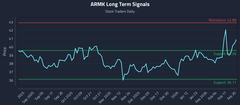 ARMK Long Term Analysis for February 23 2026 ARMK Long Term Analysis for February 23 2026