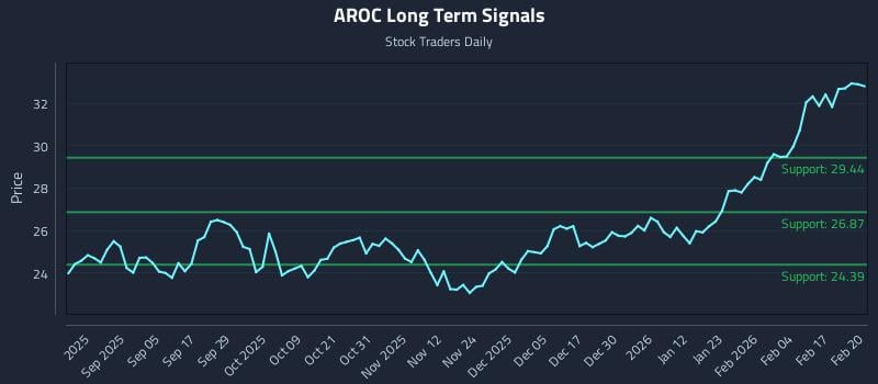 AROC Long Term Analysis for February 23 2026 AROC Long Term Analysis for February 23 2026