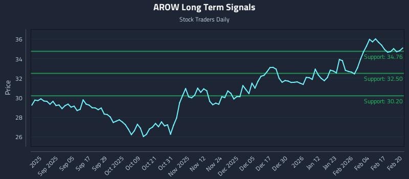 AROW Long Term Analysis for February 23 2026
