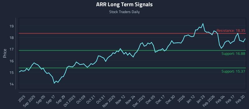 ARR Long Term Analysis for February 23 2026 ARR Long Term Analysis for February 23 2026