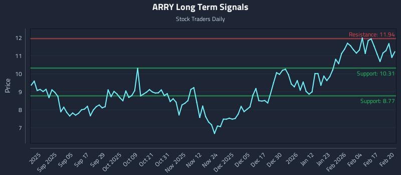 ARRY Long Term Analysis for February 23 2026