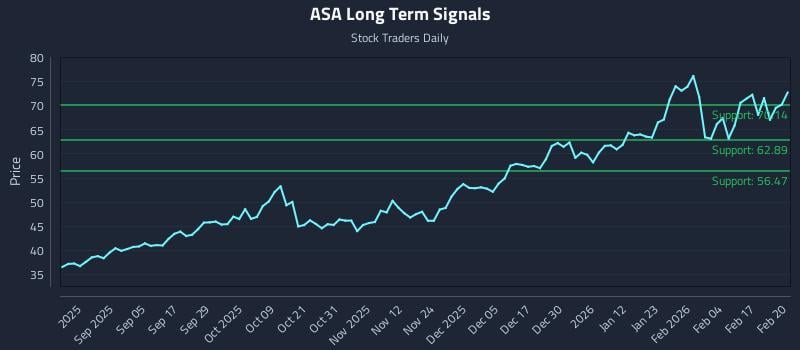 ASA Long Term Analysis for February 23 2026 ASA Long Term Analysis for February 23 2026