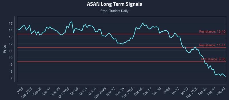 ASAN Long Term Analysis for February 23 2026