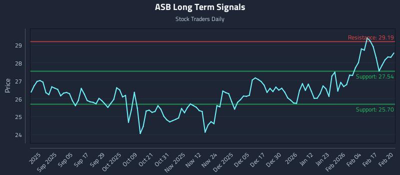 ASB Long Term Analysis for February 23 2026