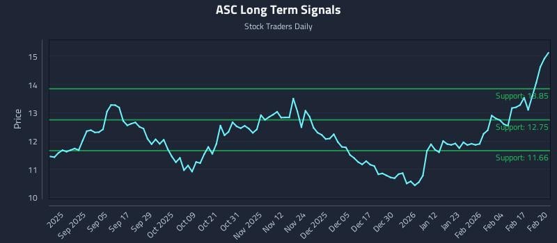 ASC Long Term Analysis for February 23 2026 ASC Long Term Analysis for February 23 2026