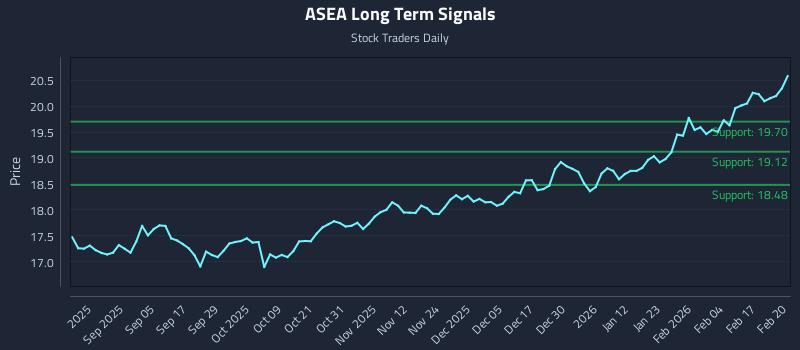 ASEA Long Term Analysis for February 23 2026 ASEA Long Term Analysis for February 23 2026