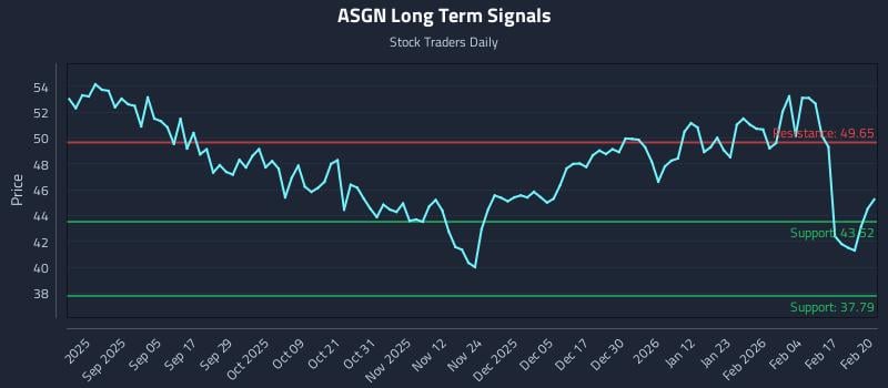 ASGN Long Term Analysis for February 23 2026 ASGN Long Term Analysis for February 23 2026