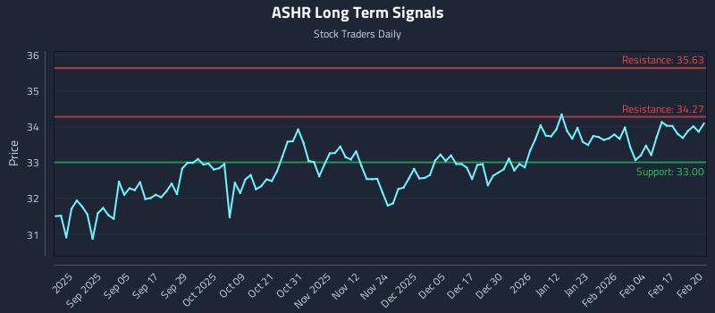 ASHR Long Term Analysis for February 23 2026
