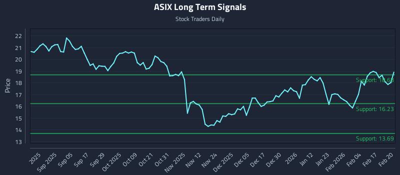 ASIX Long Term Analysis for February 23 2026