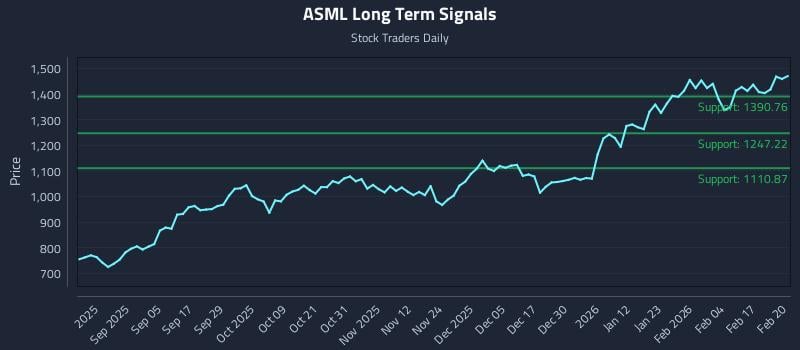 ASML Long Term Analysis for February 23 2026