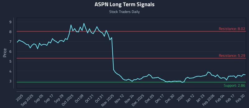 ASPN Long Term Analysis for February 23 2026