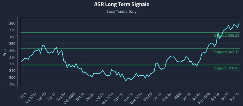 ASR Long Term Analysis for February 23 2026