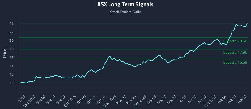 ASX Long Term Analysis for February 23 2026