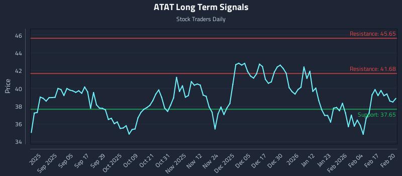 ATAT Long Term Analysis for February 23 2026