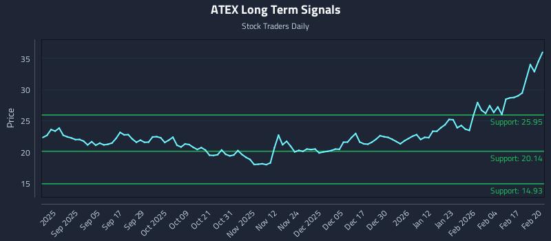 ATEX Long Term Analysis for February 23 2026