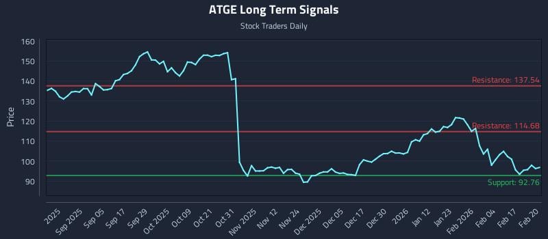 ATGE Long Term Analysis for February 23 2026 ATGE Long Term Analysis for February 23 2026