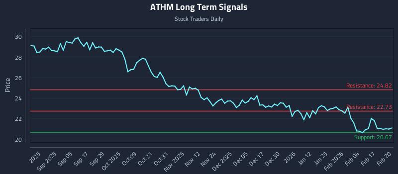 ATHM Long Term Analysis for February 23 2026