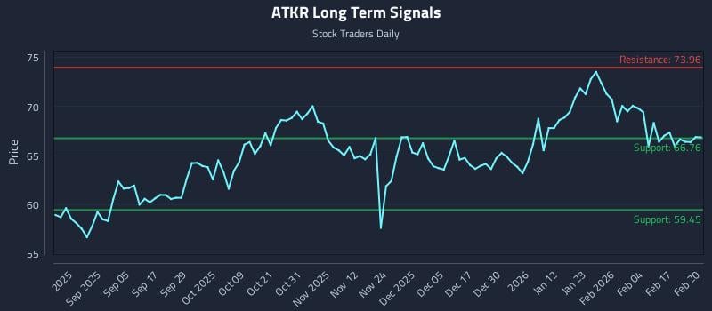 ATKR Long Term Analysis for February 23 2026 ATKR Long Term Analysis for February 23 2026