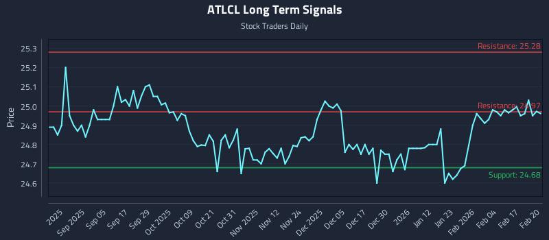 ATLCL Long Term Analysis for February 23 2026 ATLCL Long Term Analysis for February 23 2026