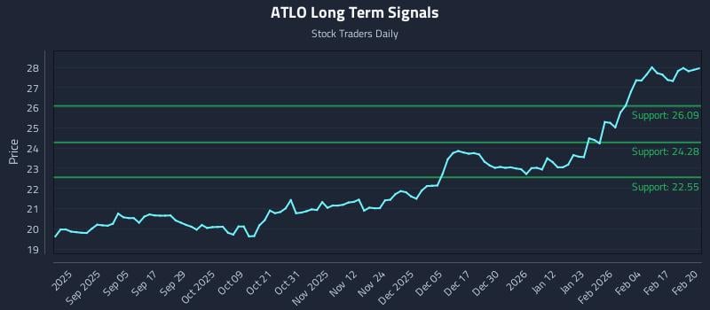 ATLO Long Term Analysis for February 23 2026 ATLO Long Term Analysis for February 23 2026