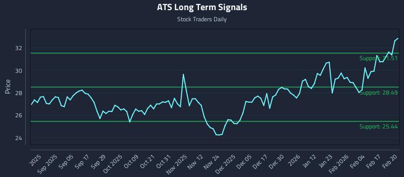 ATS Long Term Analysis for February 23 2026 ATS Long Term Analysis for February 23 2026