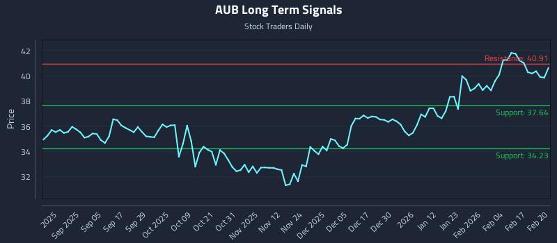 AUB Long Term Analysis for February 23 2026