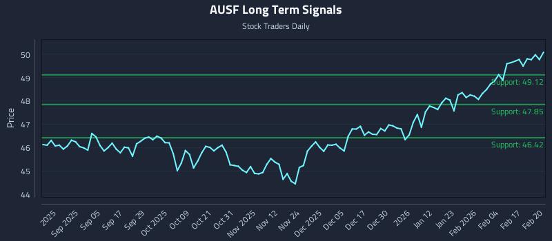 AUSF Long Term Analysis for February 23 2026