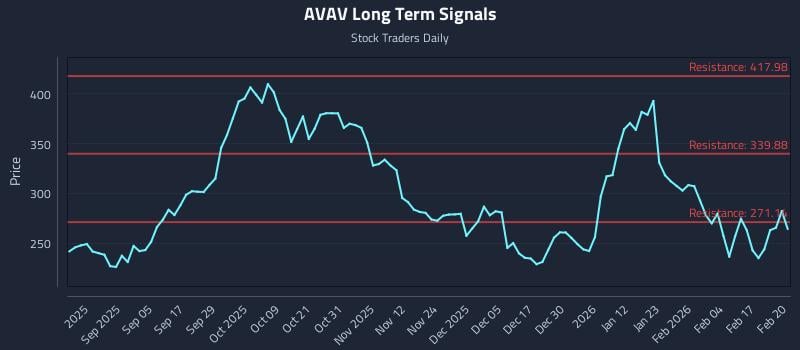 AVAV Long Term Analysis for February 23 2026 AVAV Long Term Analysis for February 23 2026